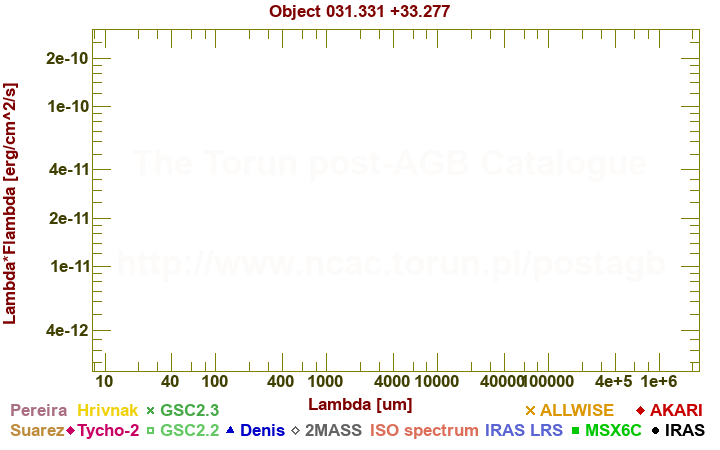 SED diagram erg cm-2 s-1