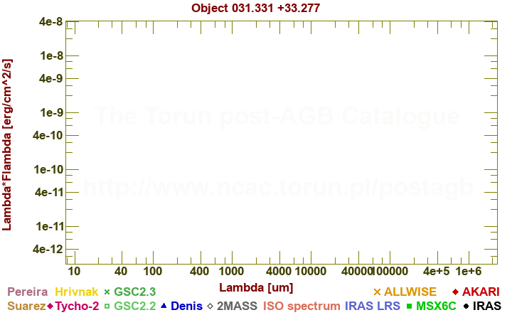 SED diagram erg cm-2 s-1