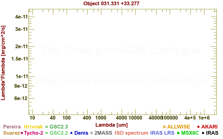 SED diagram erg cm-2 s-1