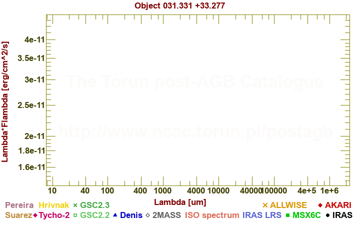 SED diagram erg cm-2 s-1