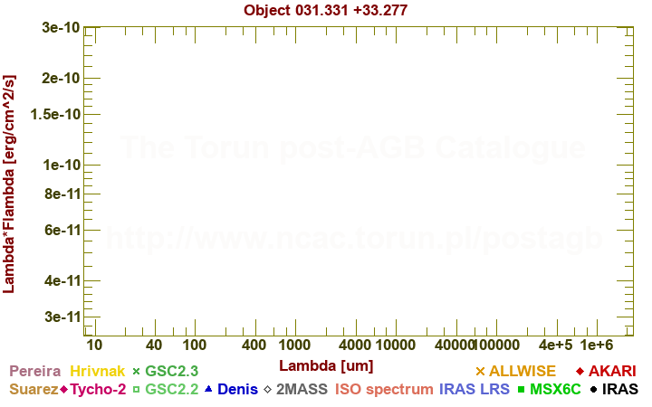 SED diagram erg cm-2 s-1