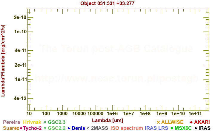 SED diagram erg cm-2 s-1