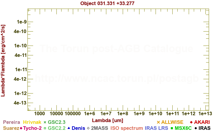 SED diagram erg cm-2 s-1