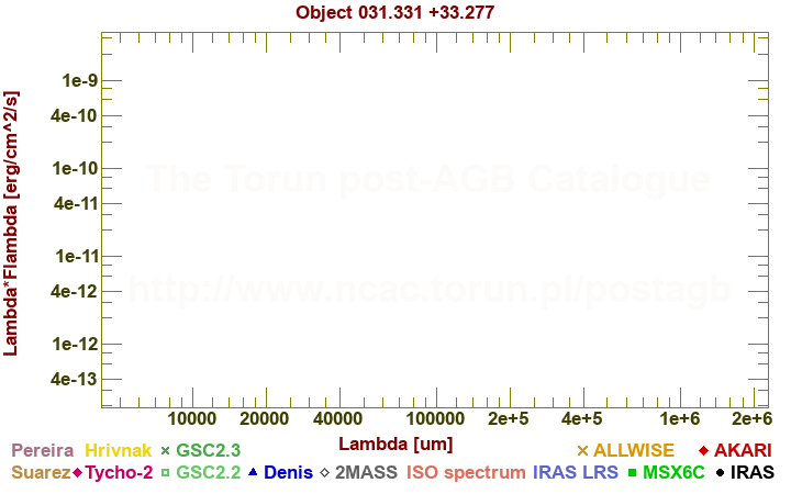 SED diagram erg cm-2 s-1