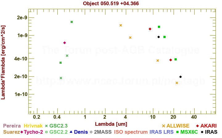 SED diagram erg cm-2 s-1