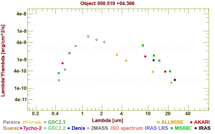 SED diagram erg cm-2 s-1