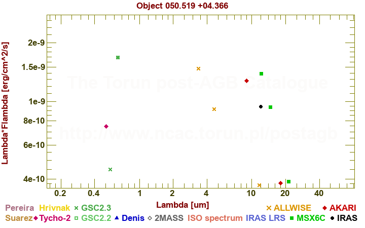 SED diagram erg cm-2 s-1