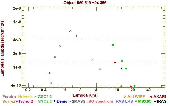 SED diagram erg cm-2 s-1