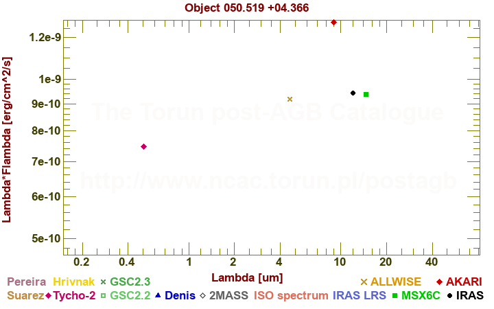 SED diagram erg cm-2 s-1