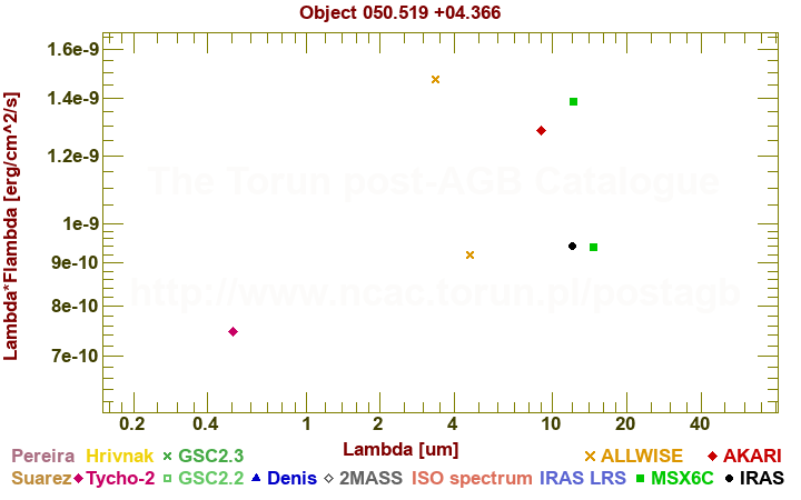 SED diagram erg cm-2 s-1