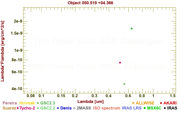 SED diagram erg cm-2 s-1