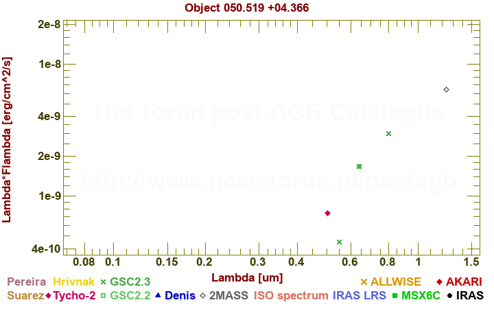 SED diagram erg cm-2 s-1