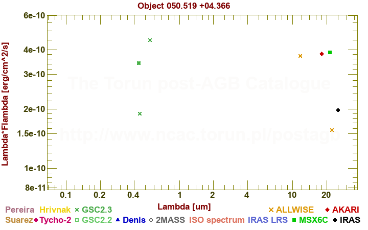 SED diagram erg cm-2 s-1