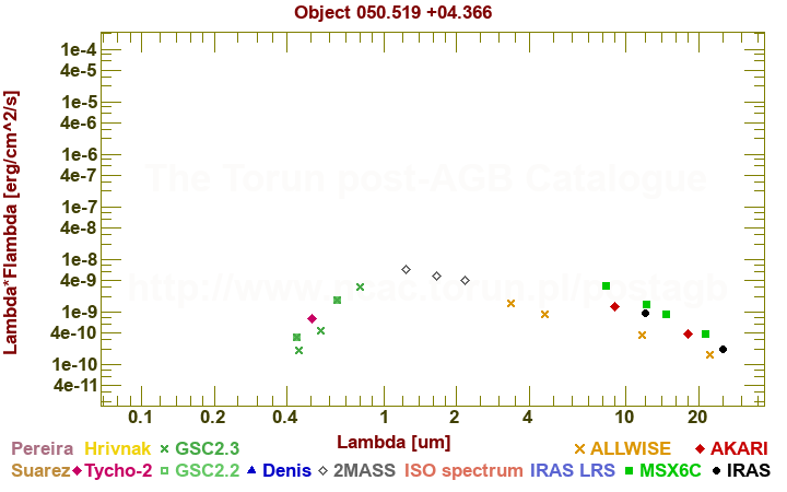 SED diagram erg cm-2 s-1