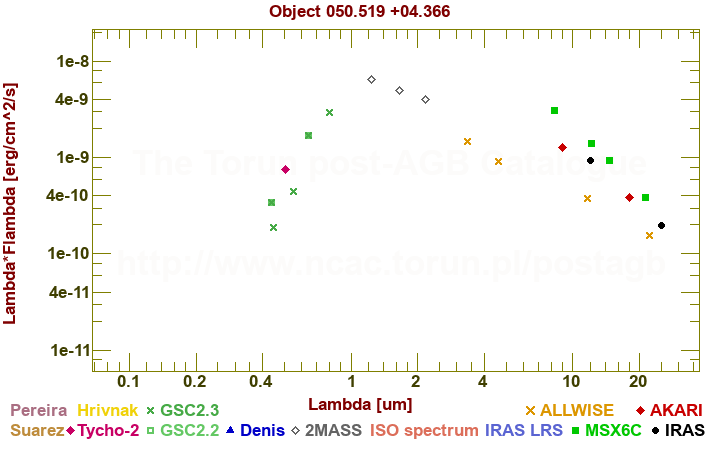 SED diagram erg cm-2 s-1