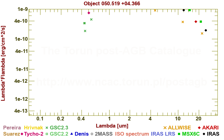 SED diagram erg cm-2 s-1