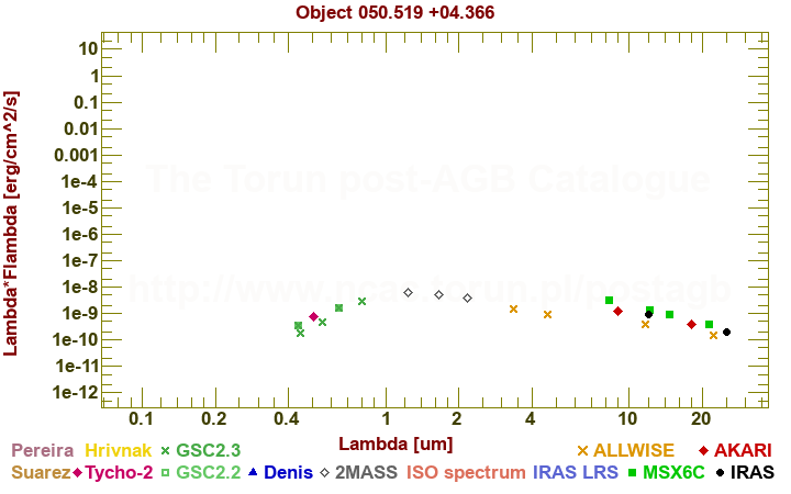 SED diagram erg cm-2 s-1