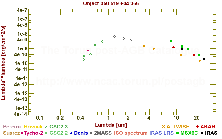 SED diagram erg cm-2 s-1