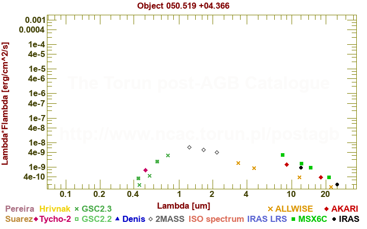 SED diagram erg cm-2 s-1