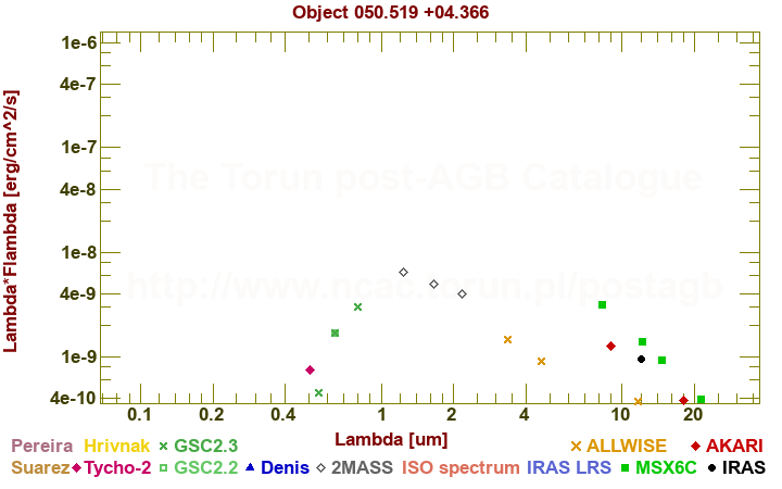 SED diagram erg cm-2 s-1