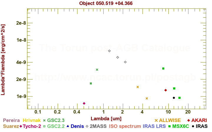 SED diagram erg cm-2 s-1