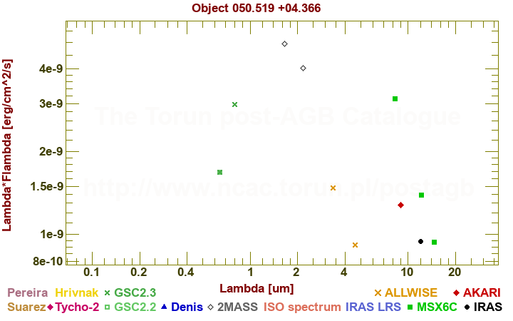 SED diagram erg cm-2 s-1