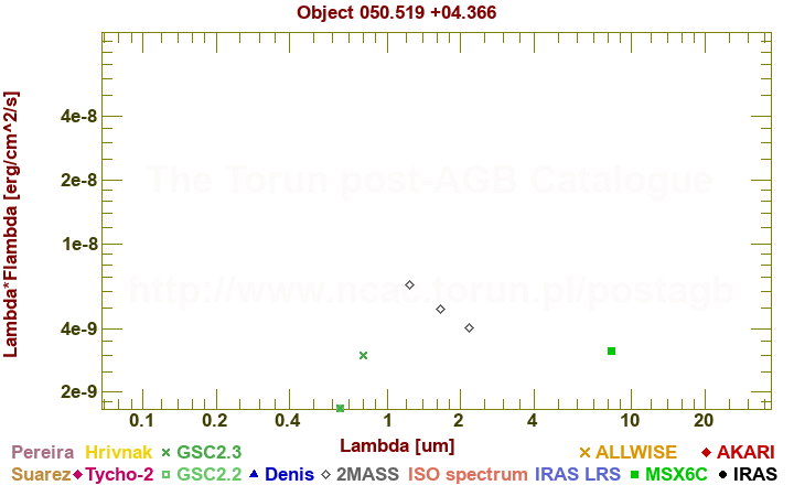 SED diagram erg cm-2 s-1