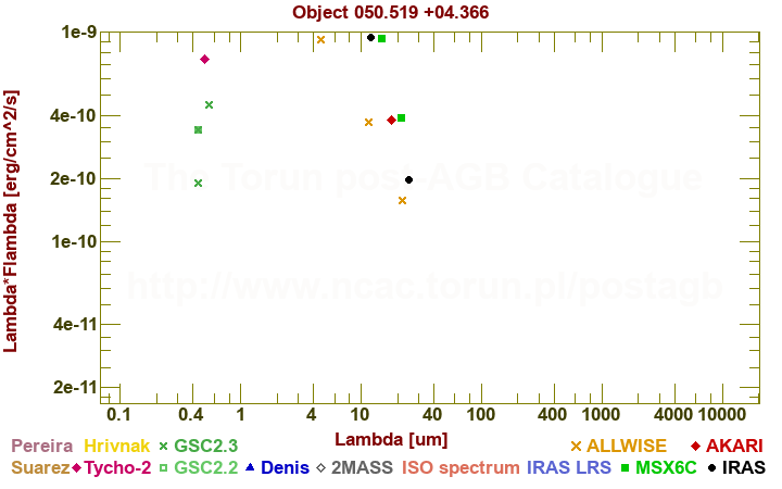 SED diagram erg cm-2 s-1