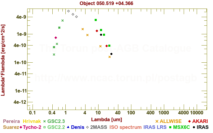 SED diagram erg cm-2 s-1