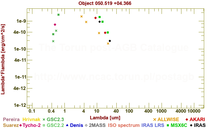 SED diagram erg cm-2 s-1