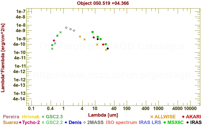 SED diagram erg cm-2 s-1