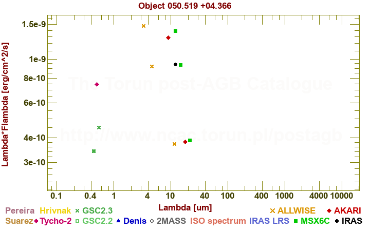 SED diagram erg cm-2 s-1