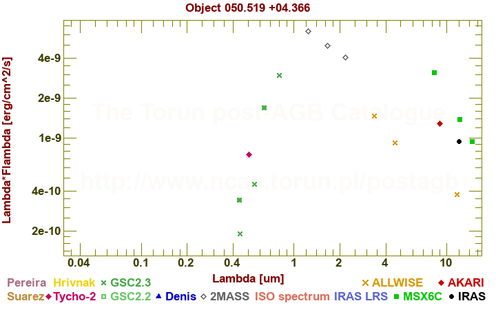 SED diagram erg cm-2 s-1