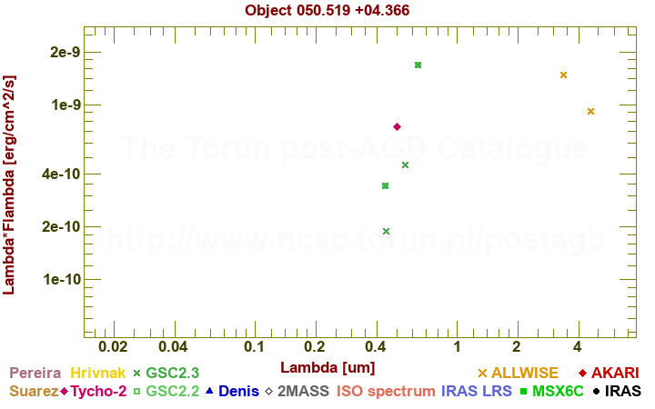 SED diagram erg cm-2 s-1