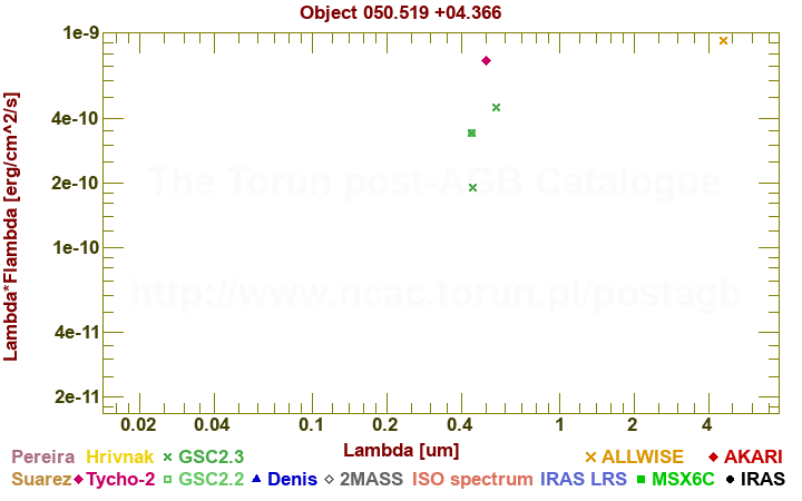 SED diagram erg cm-2 s-1