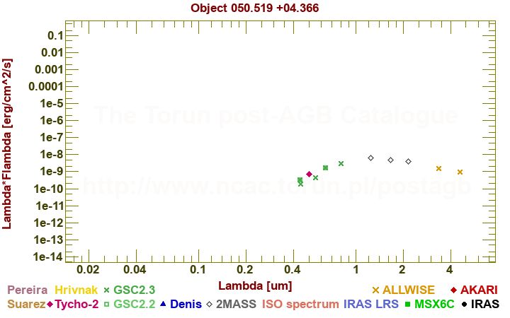 SED diagram erg cm-2 s-1