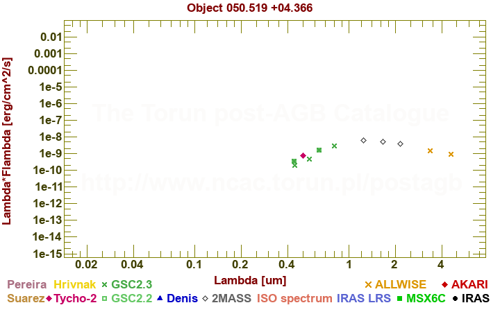 SED diagram erg cm-2 s-1