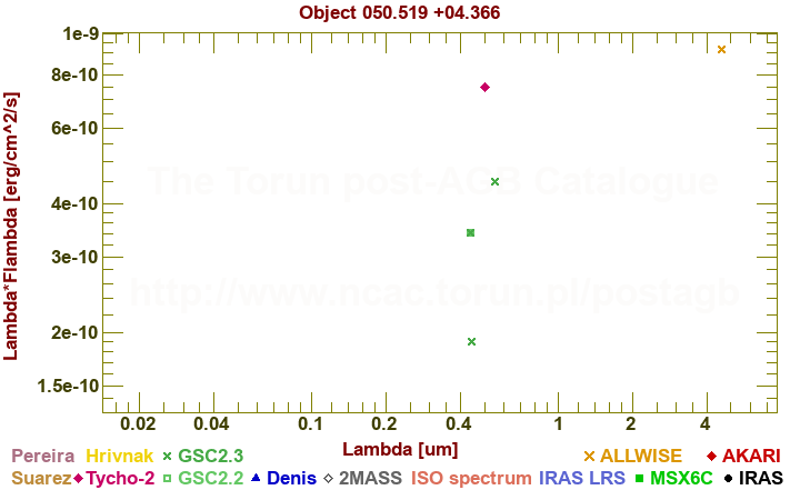 SED diagram erg cm-2 s-1