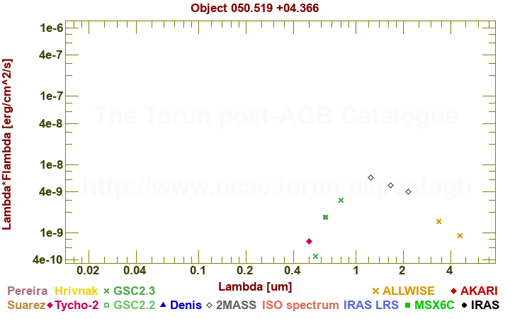 SED diagram erg cm-2 s-1