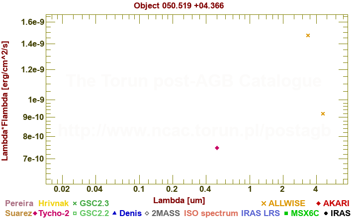 SED diagram erg cm-2 s-1