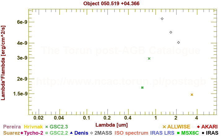 SED diagram erg cm-2 s-1