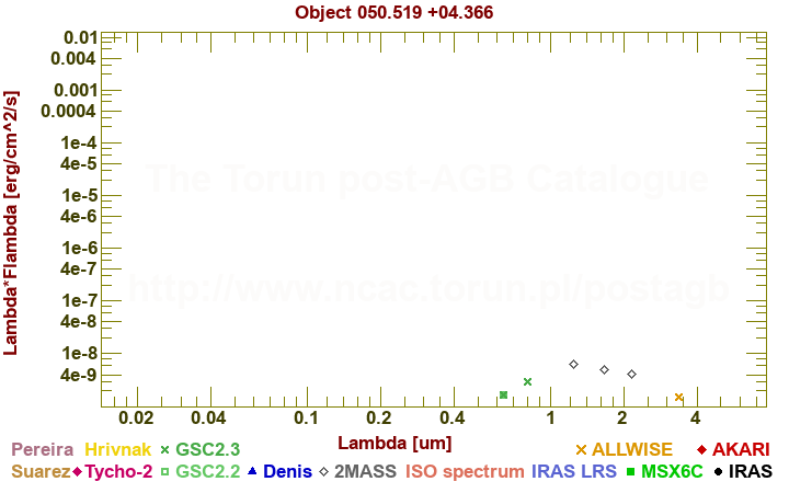 SED diagram erg cm-2 s-1