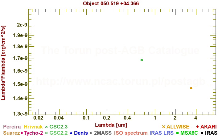 SED diagram erg cm-2 s-1