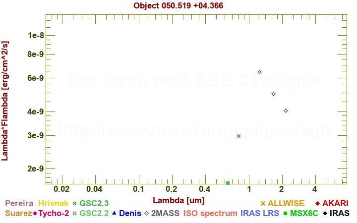 SED diagram erg cm-2 s-1