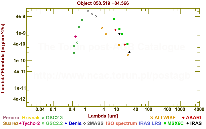 SED diagram erg cm-2 s-1