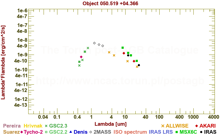 SED diagram erg cm-2 s-1