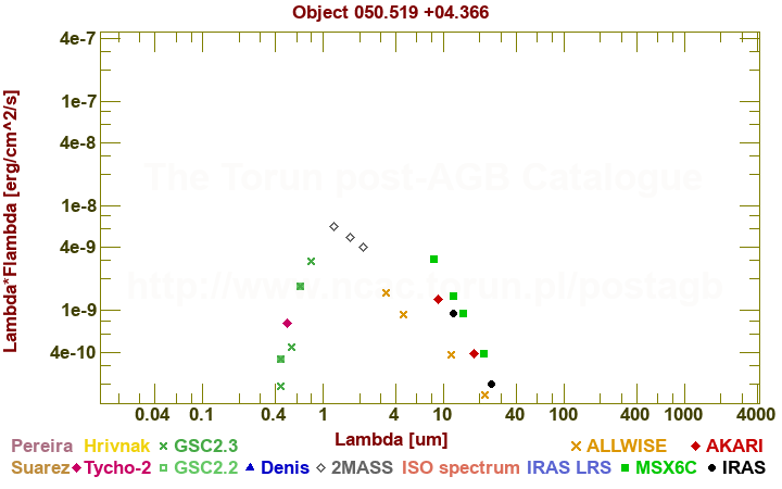 SED diagram erg cm-2 s-1