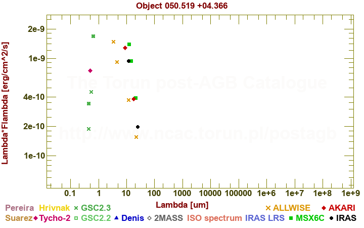 SED diagram erg cm-2 s-1