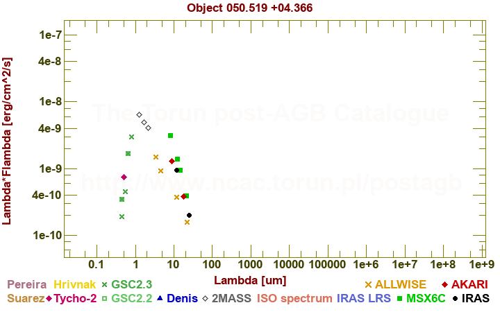 SED diagram erg cm-2 s-1