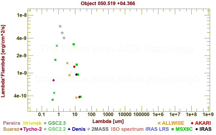 SED diagram erg cm-2 s-1